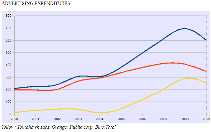 Adertising exp.-2000-2009.png