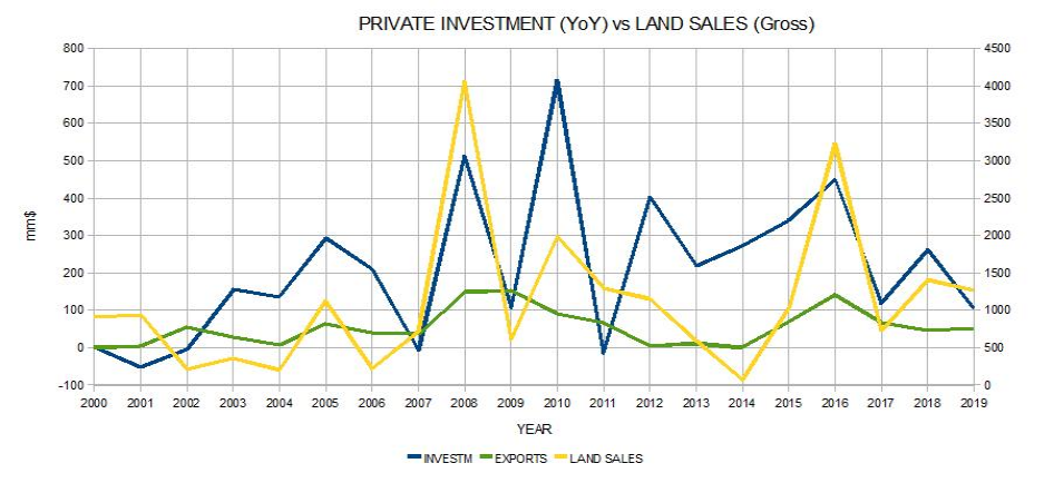 private investm vs land-feb2020.png
