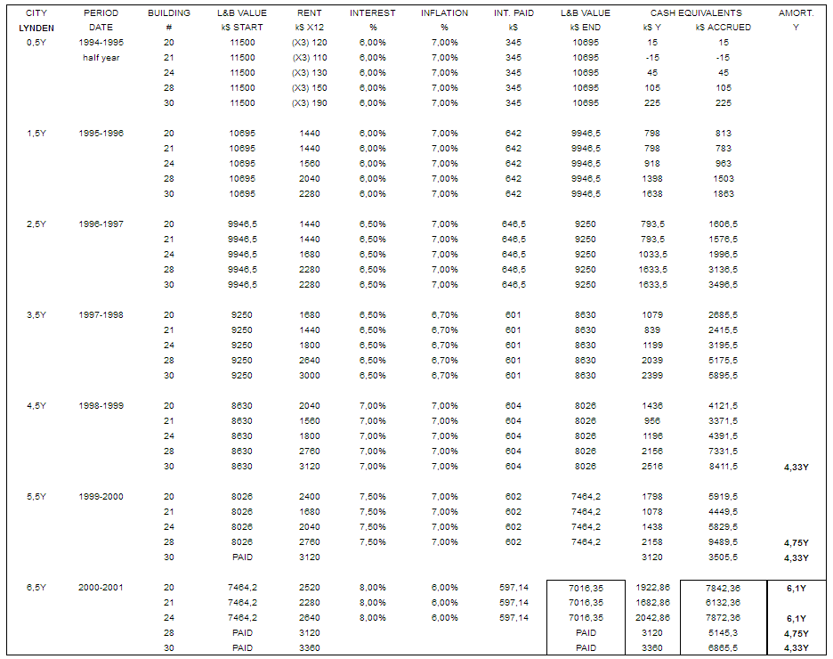 Lynden-profit.-2001.png