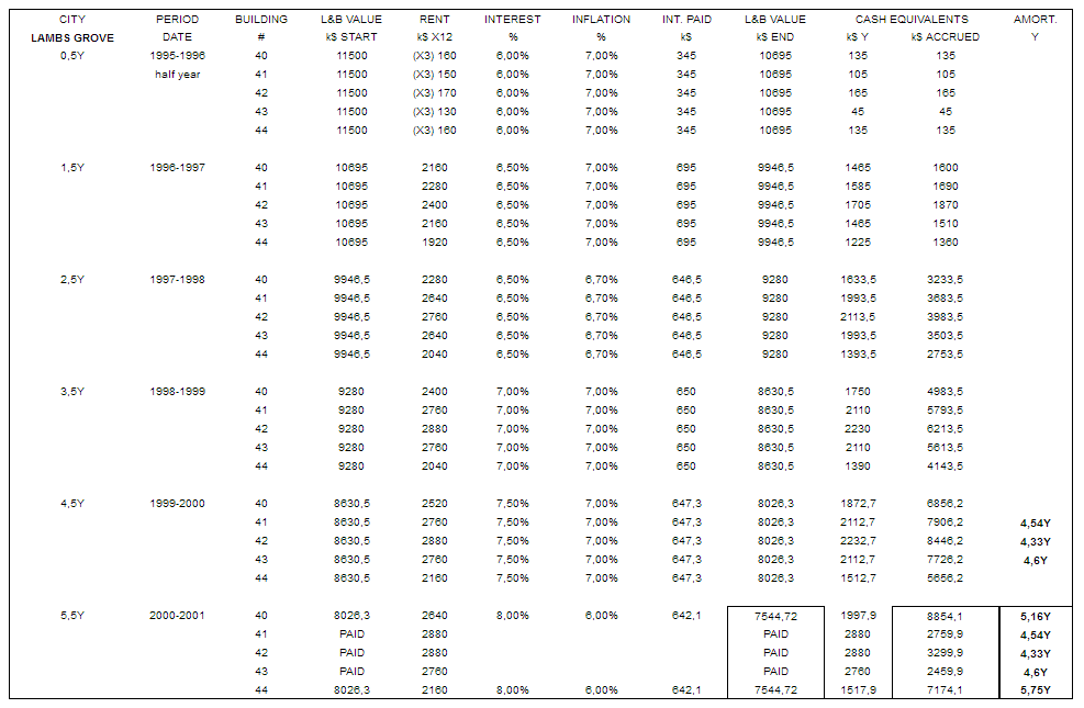 Lambs Grove-profit.-2001.png