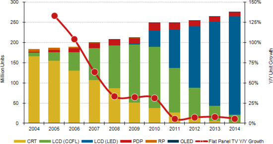 DisplaySearch_Worldwide_TV_Forecast_by_Technology111229.png